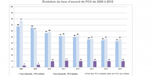 evolution taux accord PCH