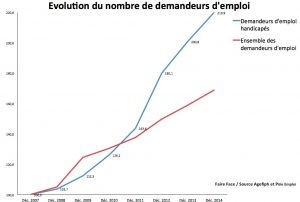 Evolution du nombre de demandeurs d'emploi